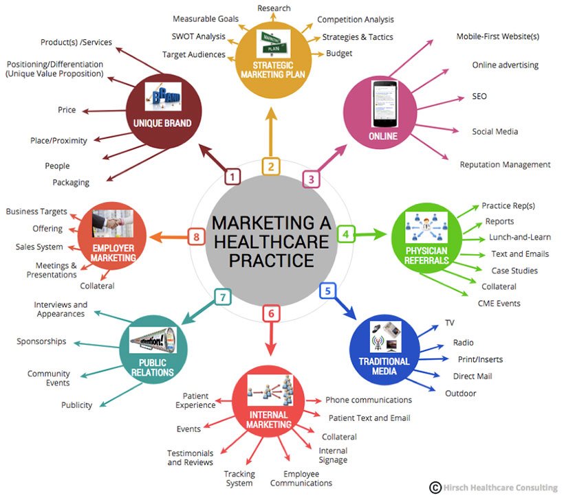 Digital Marketing Strategies for Healthcare Businesses