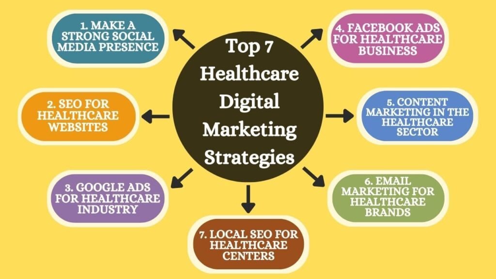 Digital Marketing Strategies for Healthcare Businesses