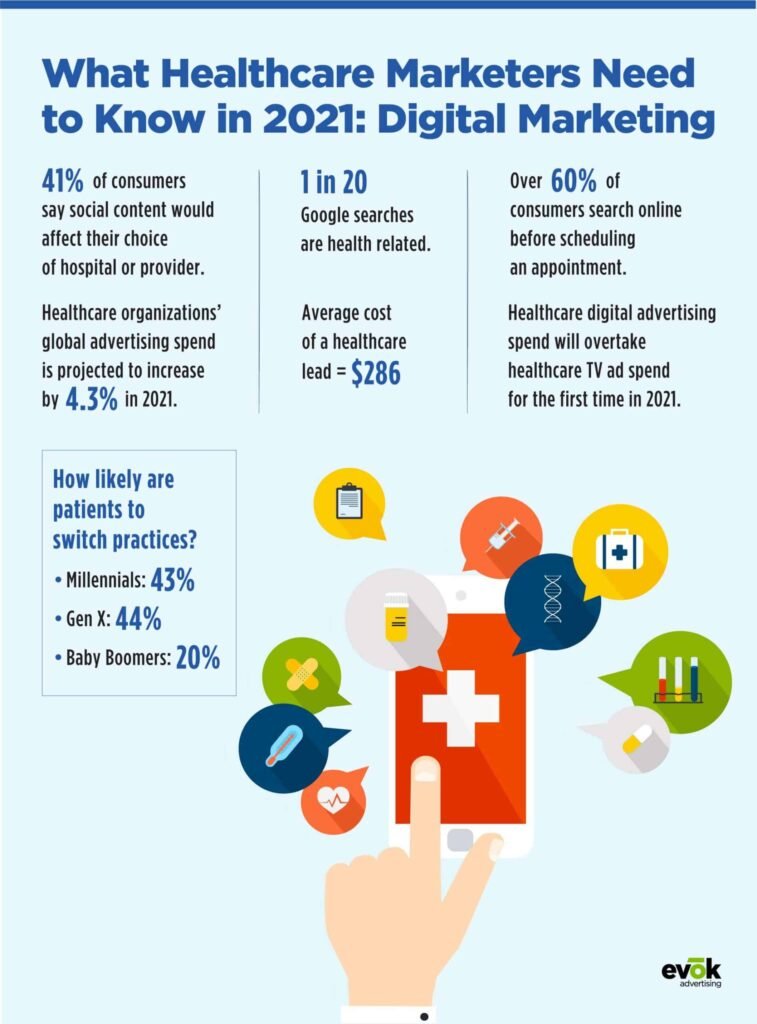 Digital Marketing Strategies for Healthcare Businesses