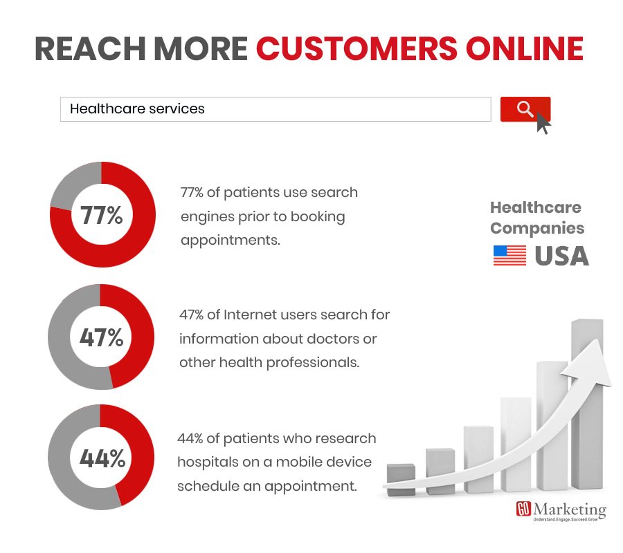 The Importance of SEO in Healthcare Marketing